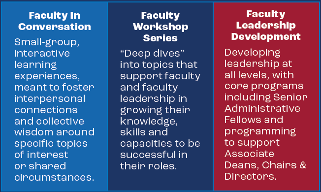 Faculty affairs programming framework, outlining Faculty In Conversation, Faculty Workshop Series, and Faculty Leadership Development